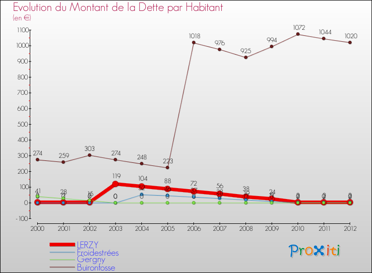 Evolution de la dette par habitant pour la commune de LERZY et les communes proches de 2000 à 2012 Comparaison de la dette par habitant pour LERZY et les communes voisines de 2000 à 2012