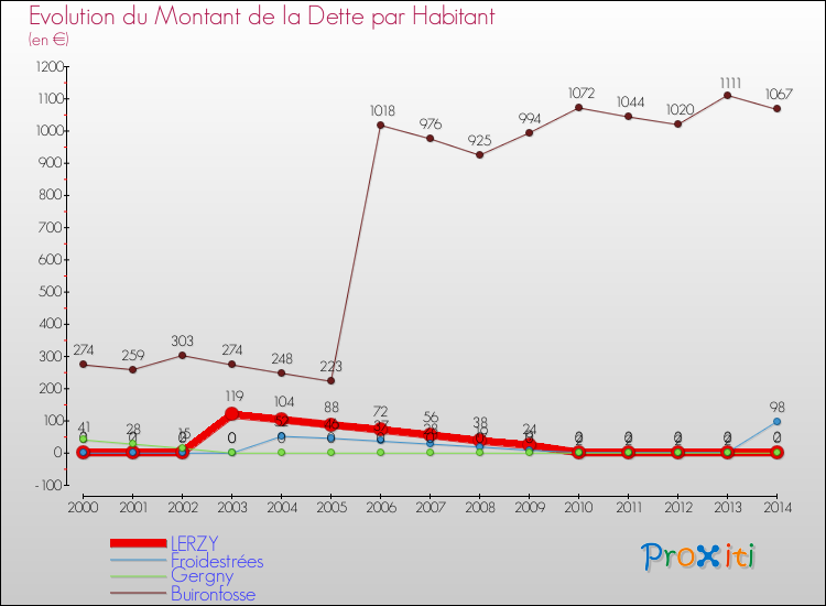 Evolution de la dette par habitant pour la commune de LERZY et les communes proches de 2000 à 2014 Comparaison de la dette par habitant pour LERZY et les communes voisines de 2000 à 2014
