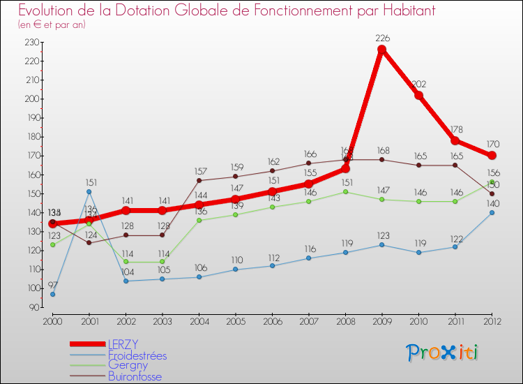 Evolution et montant de la dotation globale de fonctionnement par Habitant pour LERZY et les communes proches Comparaison des dotations globales de fonctionnement par habitant pour LERZY et les communes voisines