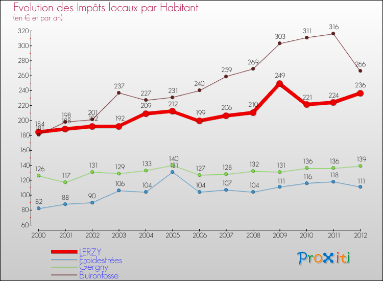 Evolution et montant des impôts locaux par Habitant pour LERZY et les communes proches Comparaison des impôts locaux par habitant pour LERZY et les communes voisines