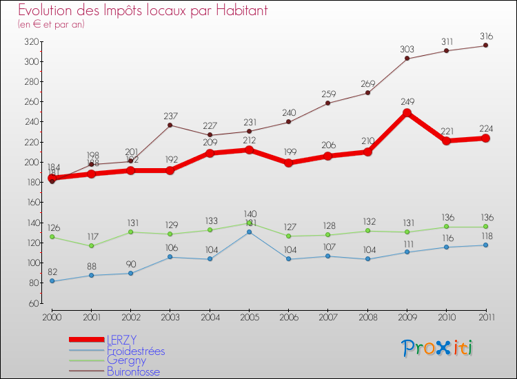 Evolution et montant des impôts locaux par Habitant pour LERZY et les communes proches Comparaison des impôts locaux par habitant pour LERZY et les communes voisines
