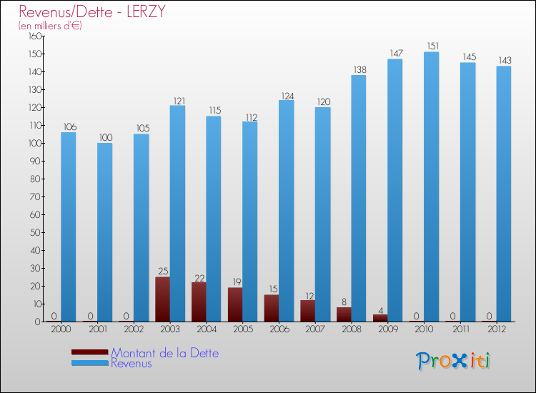 Evolution comparée de la dette et des revenus pour la commune de LERZY de 2000 à 2012 Comparaison de la dette et des revenus pour LERZY de 2000 à 2012