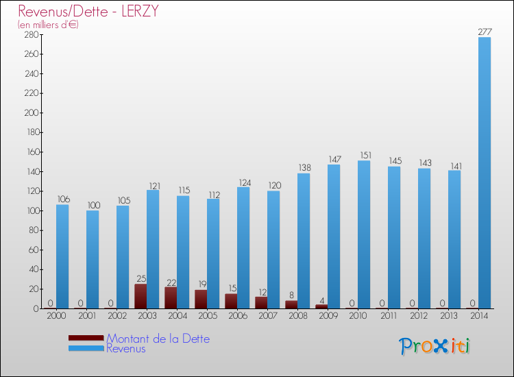 Evolution comparée de la dette et des revenus pour la commune de LERZY de 2000 à 2014 Comparaison de la dette et des revenus pour LERZY de 2000 à 2014