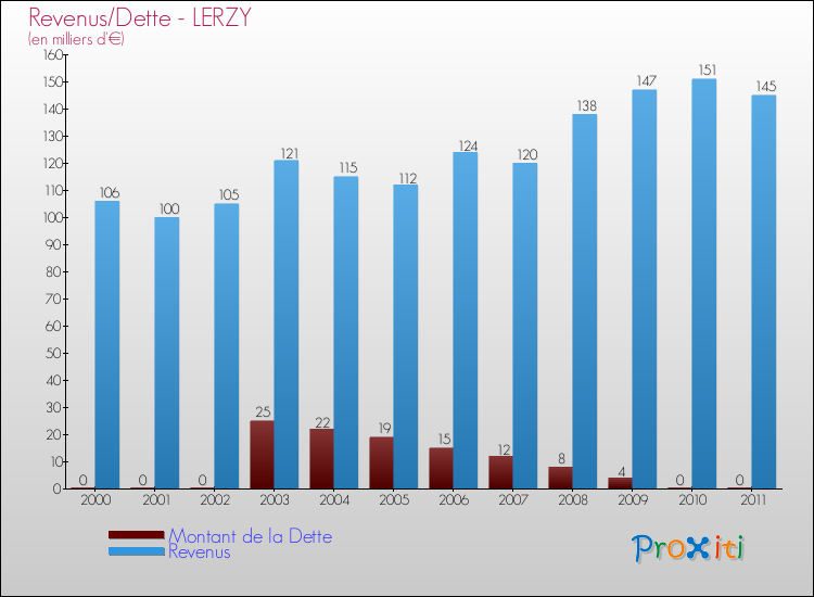 Evolution comparée de la dette et des revenus pour la commune de LERZY de 2000 à 2011 Comparaison de la dette et des revenus pour LERZY de 2000 à 2011