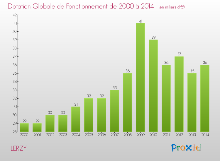 Evolution du montant de la Dotation Globale de Fonctionnement pour la commune de LERZY de 2000 à 2014 Evolution du montant de la Dotation Globale de Fonctionnement pour LERZY de 2000 à 2014