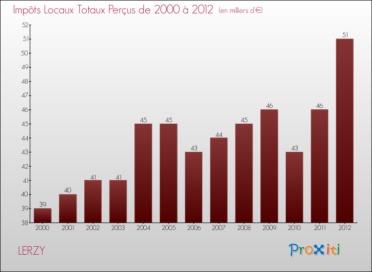 Evolution des Impôts Locaux pour la commune de LERZY de 2000 à 2012 Evolution des Impôts Locaux pour LERZY de 2000 à 2012