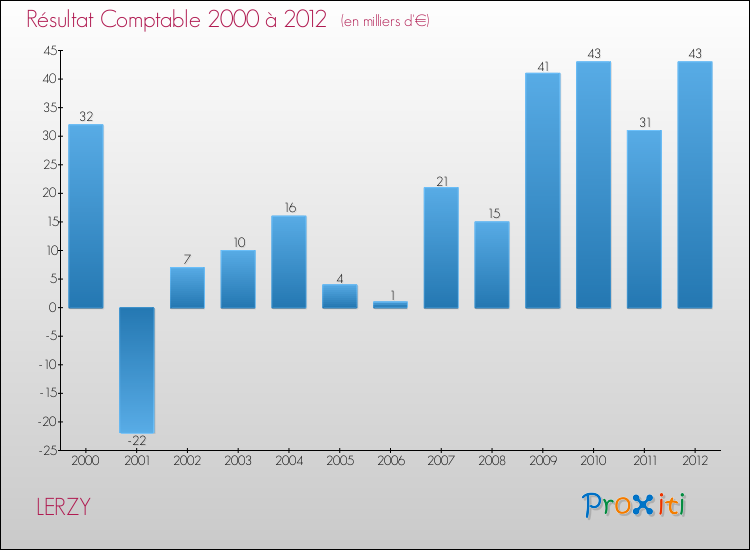 Evolution du résultat comptable pour la commune de LERZY de 2000 à 2012 Evolution du résultat comptable pour LERZY de 2000 à 2012