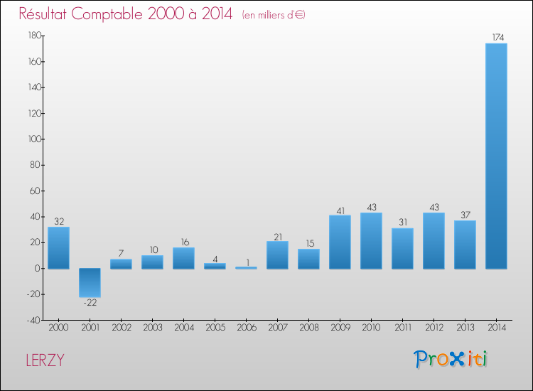 Evolution du résultat comptable pour la commune de LERZY de 2000 à 2014 Evolution du résultat comptable pour LERZY de 2000 à 2014