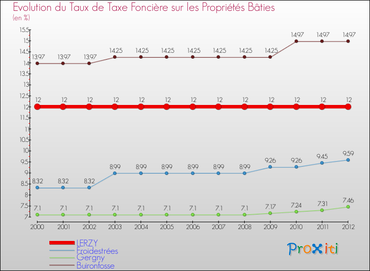 Evolution du taux de la taxe foncière sur le bati pour LERZY et les communes proches de 2000 à 2012 Comparaison des taux de taxe foncière sur le bati pour LERZY et les communes voisines de 2000 à 2012