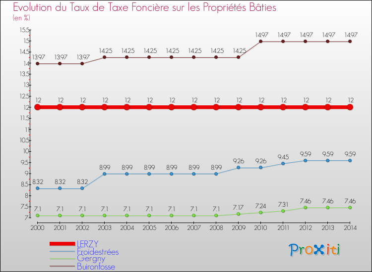 Evolution du taux de la taxe foncière sur le bati pour LERZY et les communes proches de 2000 à 2014 Comparaison des taux de taxe foncière sur le bati pour LERZY et les communes voisines de 2000 à 2014