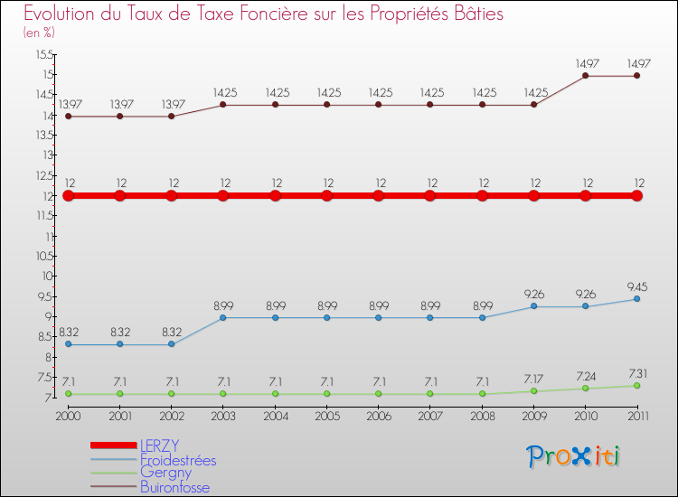 Evolution du taux de la taxe foncière sur le bati pour LERZY et les communes proches Comparaison des taux de taxe foncière sur le bati pour LERZY et les communes voisines