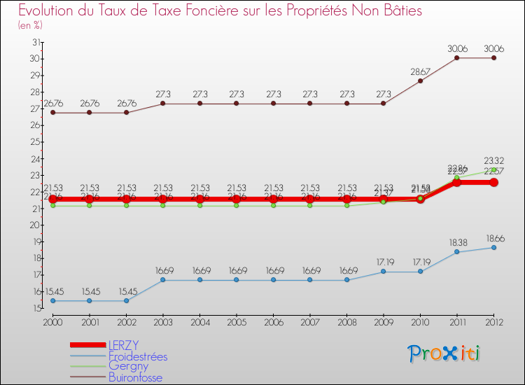 Evolution du taux de la taxe foncière sur les immeubles et terrains non batis pour LERZY et les communes proches de 2000 à 2012 Comparaison des taux de la taxe foncière sur les immeubles et terrains non batis pour LERZY et les communes voisines de 2000 à 2012