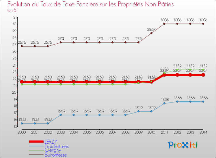 Evolution du taux de la taxe foncière sur les immeubles et terrains non batis pour LERZY et les communes proches de 2000 à 2014 Comparaison des taux de la taxe foncière sur les immeubles et terrains non batis pour LERZY et les communes voisines de 2000 à 2014