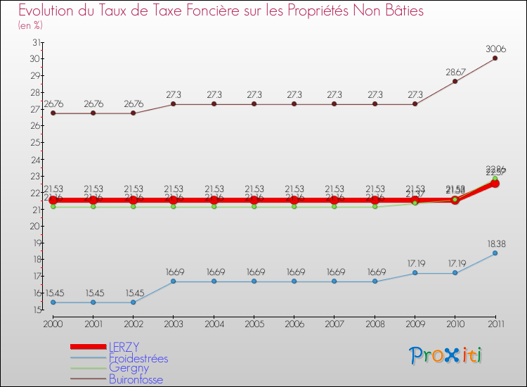 Evolution du taux de la taxe foncière sur les immeubles et terrains non batis pour LERZY et les communes proches Comparaison des taux de la taxe foncière sur les immeubles et terrains non batis pour LERZY et les communes voisines