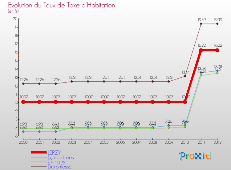 Evolution du taux de la taxe d'habitation pour LERZY et les communes proches Comparaison des taux de la taxe d'habitation pour LERZY et les communes voisines