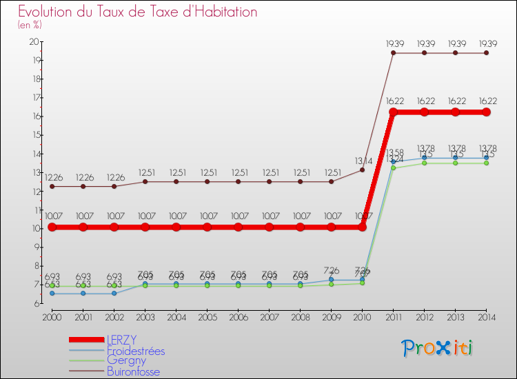 Evolution du taux de la taxe d'habitation pour LERZY et les communes proches de 2000 à 2014 Comparaison des taux de la taxe d'habitation pour LERZY et les communes voisines de 2000 à 2014