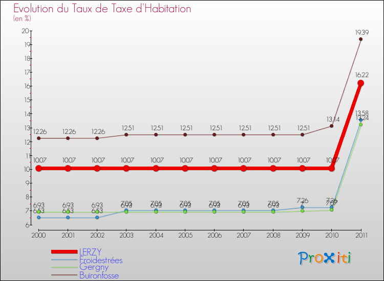 Evolution du taux de la taxe d'habitation pour LERZY et les communes proches Comparaison des taux de la taxe d'habitation pour LERZY et les communes voisines