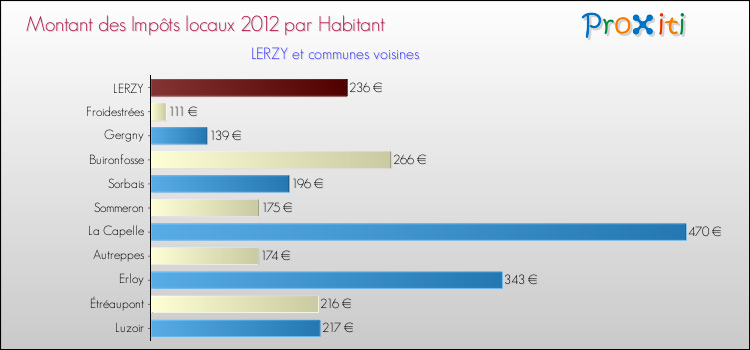Montant des impôts locaux par Habitant pour LERZY et les communes proches Comparaison des impôts locaux par habitant pour LERZY et les communes voisines
