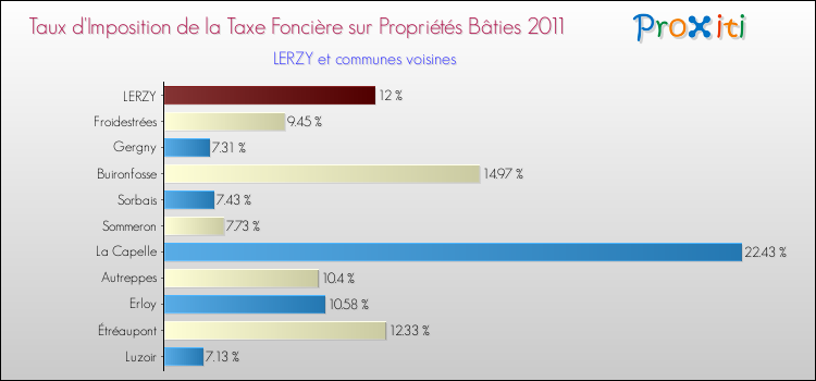 Taux d'imposition de la taxe foncière sur le bati 2011 pour LERZY et les communes proches Comparaison des taux d'imposition de la taxe foncière sur le bati 2011 pour LERZY et les communes voisines