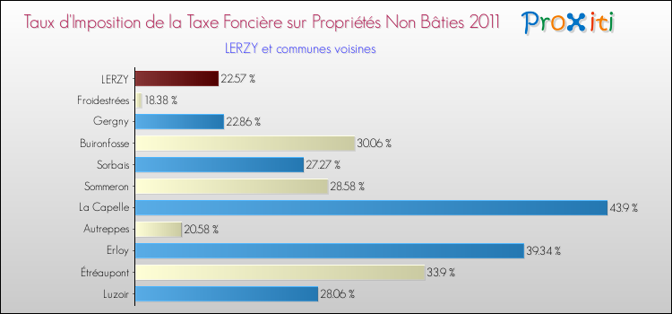 Taux d'imposition de la taxe foncière sur les immeubles et terrains non batis 2011 pour LERZY et les communes proches Comparaison des taux d'imposition de la taxe foncière sur les immeubles et terrains non batis 2011 pour LERZY et les communes voisines