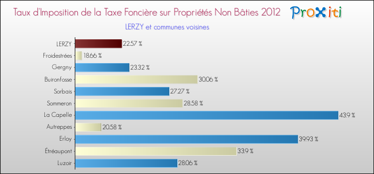 Taux d'imposition de la taxe foncière sur les immeubles et terrains non batis 2012 pour LERZY et les communes proches Comparaison des taux d'imposition de la taxe foncière sur les immeubles et terrains non batis 2012 pour LERZY et les communes voisines