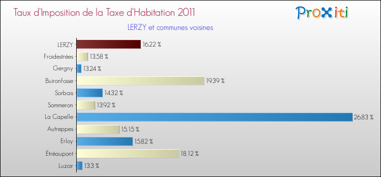 Taux d'imposition de la taxe d'habitation 2011 pour LERZY et les communes proches Comparaison des taux d'imposition de la taxe d'habitation 2011 pour LERZY et les communes voisines