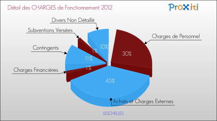 Décomposition des Charges de Fonctionnement 2012 de la commune de LESCHELLES Charges de Fonctionnement 2012 pour la commune de LESCHELLES