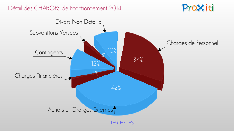 Décomposition des Charges de Fonctionnement 2014 de la commune de LESCHELLES Charges de Fonctionnement 2014 pour la commune de LESCHELLES