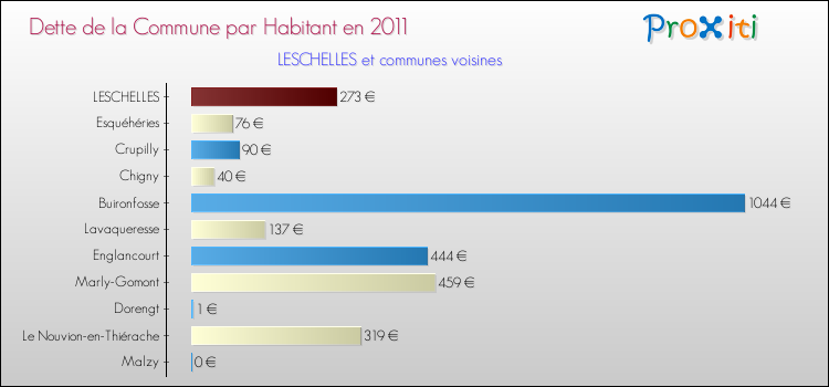 Dette par habitant de la commune en 2011 pour LESCHELLES et les communes proches Comparaison de la dette par habitant de la commune en 2011 pour LESCHELLES et les communes voisines