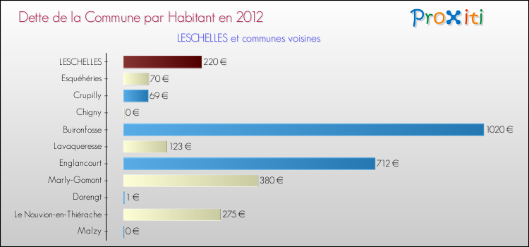 Dette par habitant de la commune en 2012 pour LESCHELLES et les communes proches Comparaison de la dette par habitant de la commune en 2012 pour LESCHELLES et les communes voisines