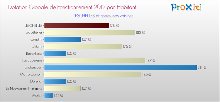 Montant des dotations globales de fonctionnement DGF par Habitant pour LESCHELLES et les communes proches Comparaison des des dotations globales de fonctionnement DGF par habitant pour LESCHELLES et les communes voisines