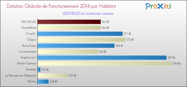 Montant des dotations globales de fonctionnement DGF par Habitant pour LESCHELLES et les communes proches en 2014. Comparaison des des dotations globales de fonctionnement DGF par habitant pour LESCHELLES et les communes voisines en 2014.