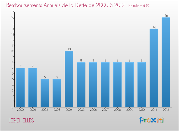 Evolution de l'annuité de la dette pour la commune de LESCHELLES de 2000 à 2012 Annuités de la dette pour LESCHELLES de 2000 à 2012
