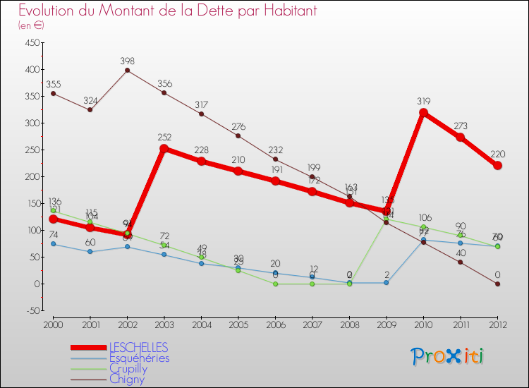 Evolution de la dette par habitant pour la commune de LESCHELLES et les communes proches de 2000 à 2012 Comparaison de la dette par habitant pour LESCHELLES et les communes voisines de 2000 à 2012