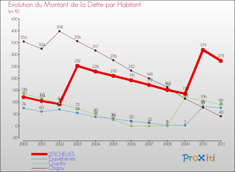 Evolution de la dette par habitant pour la commune de LESCHELLES et les communes proches Comparaison de la dette par habitant pour LESCHELLES et les communes voisines