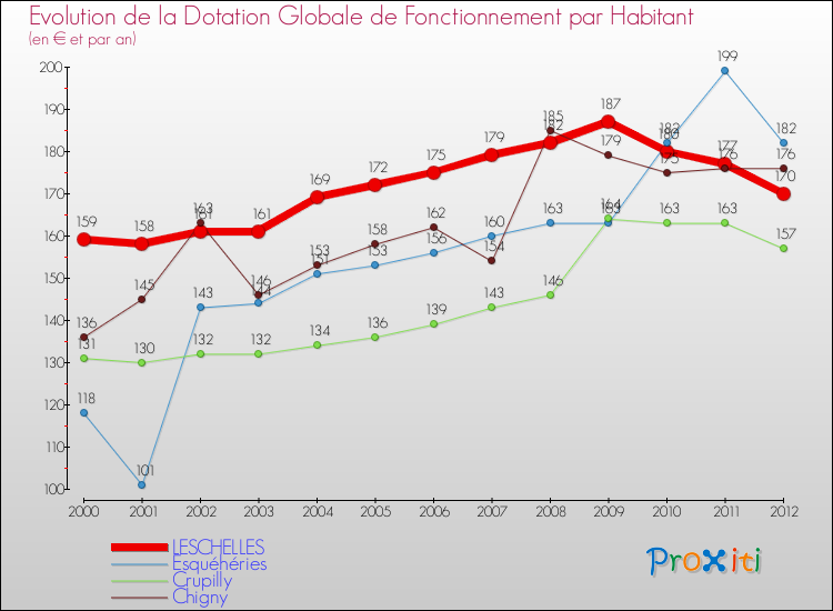Evolution et montant de la dotation globale de fonctionnement par Habitant pour LESCHELLES et les communes proches Comparaison des dotations globales de fonctionnement par habitant pour LESCHELLES et les communes voisines