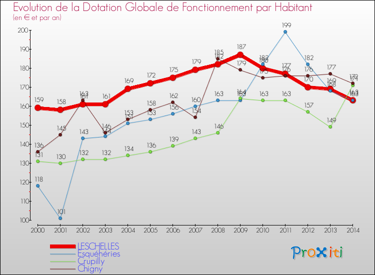 Evolution et montant de la dotation globale de fonctionnement par Habitant pour LESCHELLES et les communes proches de 2000 à 2014. Comparaison des dotations globales de fonctionnement par habitant pour LESCHELLES et les communes voisines de 2000 à 2014.