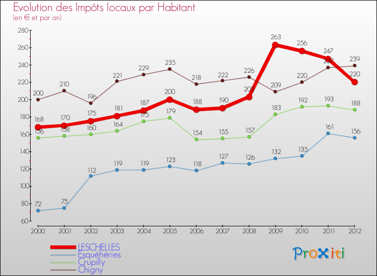 Evolution et montant des impôts locaux par Habitant pour LESCHELLES et les communes proches Comparaison des impôts locaux par habitant pour LESCHELLES et les communes voisines