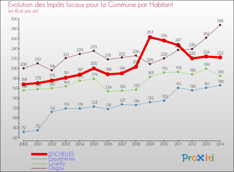 Evolution et montant des impôts locaux par Habitant pour LESCHELLES et les communes proches de 2000 à 2014 Comparaison des impôts locaux par habitant pour LESCHELLES et les communes voisines de 2000 à 2014