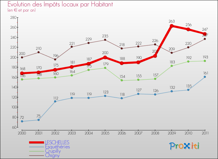 Evolution et montant des impôts locaux par Habitant pour LESCHELLES et les communes proches Comparaison des impôts locaux par habitant pour LESCHELLES et les communes voisines