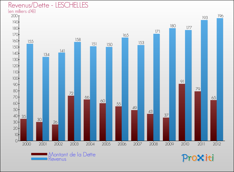 Evolution comparée de la dette et des revenus pour la commune de LESCHELLES de 2000 à 2012 Comparaison de la dette et des revenus pour LESCHELLES de 2000 à 2012