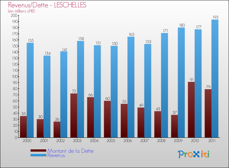 Evolution comparée de la dette et des revenus pour la commune de LESCHELLES de 2000 à 2011 Comparaison de la dette et des revenus pour LESCHELLES de 2000 à 2011