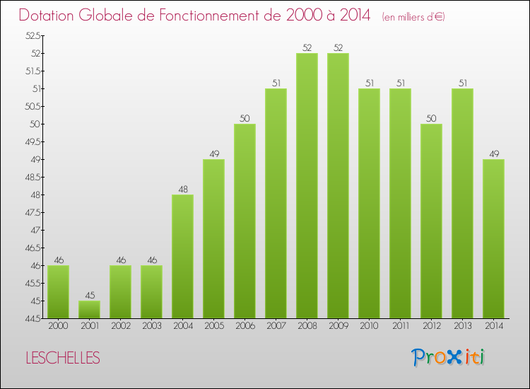 Evolution du montant de la Dotation Globale de Fonctionnement pour la commune de LESCHELLES de 2000 à 2014 Evolution du montant de la Dotation Globale de Fonctionnement pour LESCHELLES de 2000 à 2014
