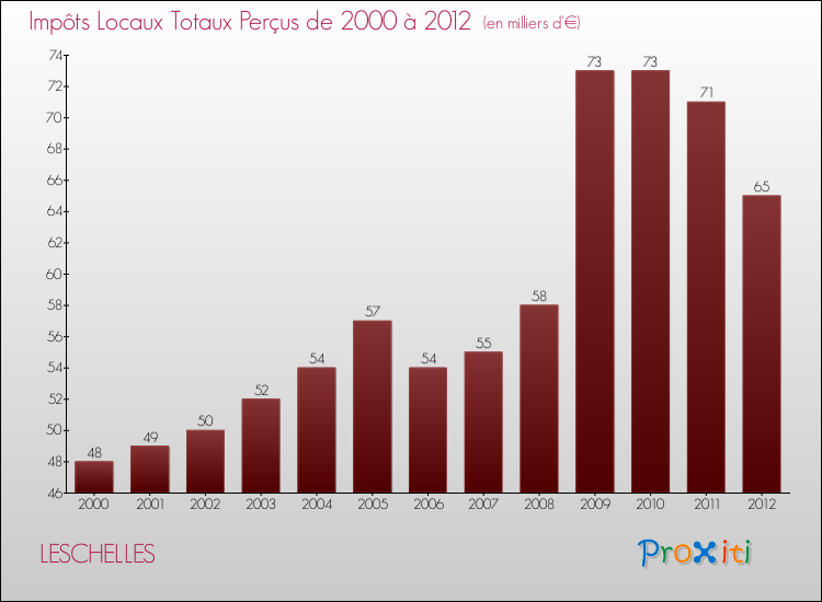 Evolution des Impôts Locaux pour la commune de LESCHELLES de 2000 à 2012 Evolution des Impôts Locaux pour LESCHELLES de 2000 à 2012