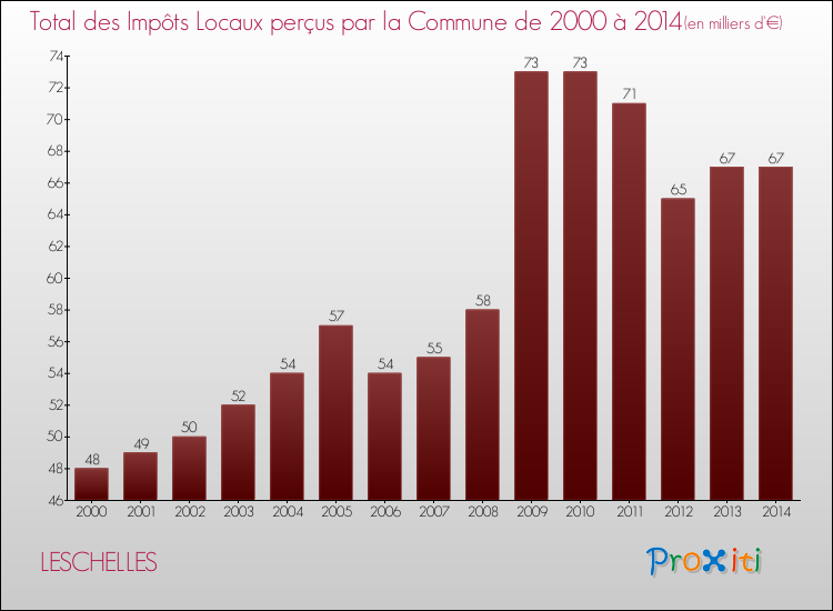 Evolution des Impôts Locaux pour la commune de LESCHELLES de 2000 à 2014 Evolution des Impôts Locaux pour LESCHELLES de 2000 à 2014
