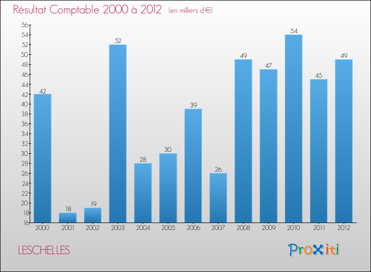 Evolution du résultat comptable pour la commune de LESCHELLES de 2000 à 2012 Evolution du résultat comptable pour LESCHELLES de 2000 à 2012