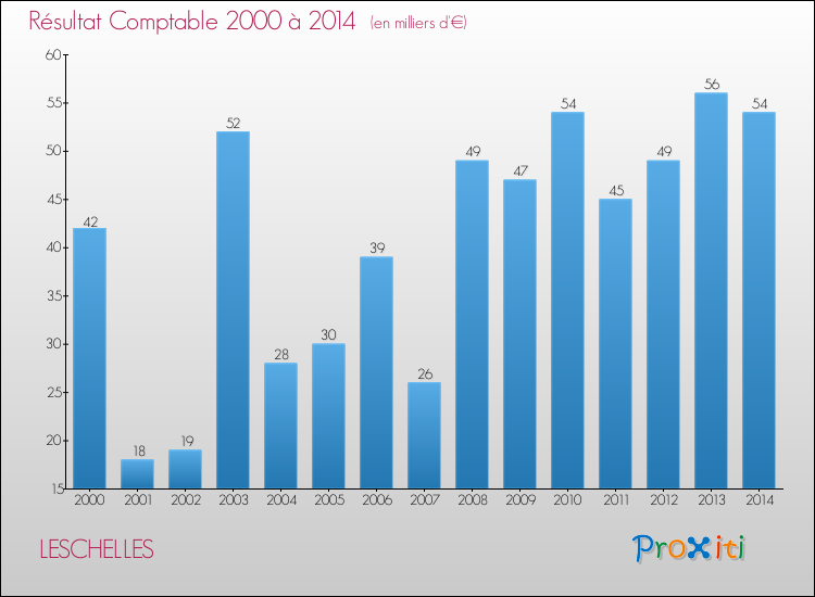 Evolution du résultat comptable pour la commune de LESCHELLES de 2000 à 2014 Evolution du résultat comptable pour LESCHELLES de 2000 à 2014