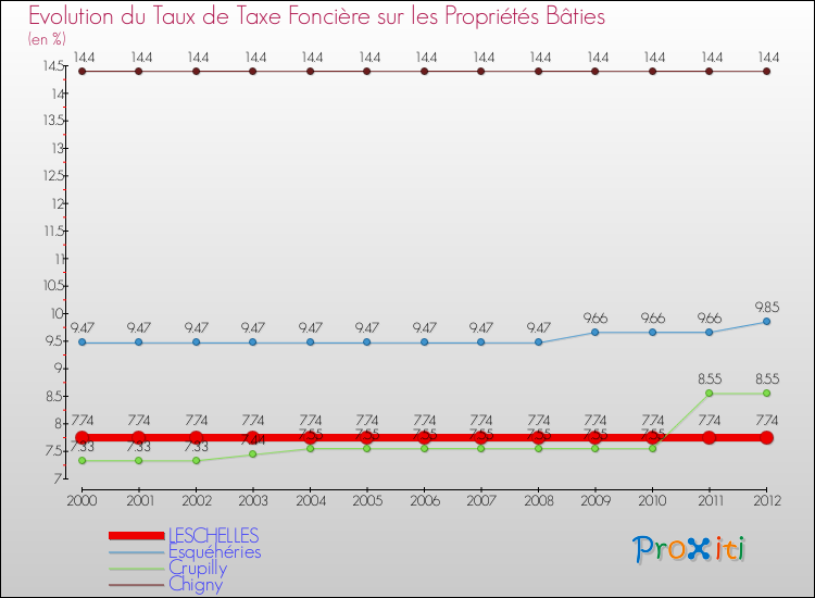 Evolution du taux de la taxe foncière sur le bati pour LESCHELLES et les communes proches de 2000 à 2012 Comparaison des taux de taxe foncière sur le bati pour LESCHELLES et les communes voisines de 2000 à 2012