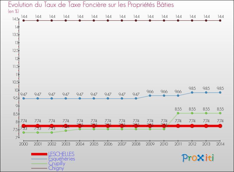 Evolution du taux de la taxe foncière sur le bati pour LESCHELLES et les communes proches de 2000 à 2014 Comparaison des taux de taxe foncière sur le bati pour LESCHELLES et les communes voisines de 2000 à 2014