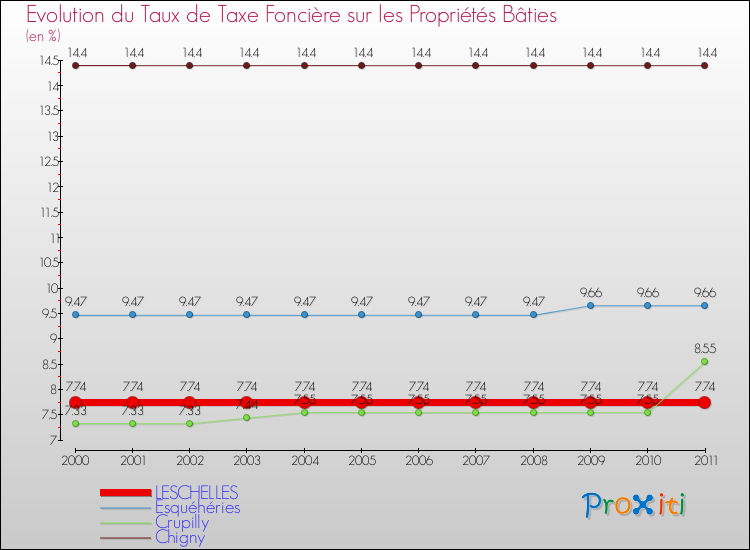 Evolution du taux de la taxe foncière sur le bati pour LESCHELLES et les communes proches Comparaison des taux de taxe foncière sur le bati pour LESCHELLES et les communes voisines